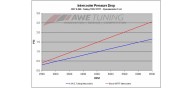 AWE Tuning Performance Intercoolers